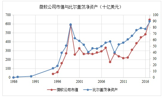 欧阳辉：比尔盖茨的财富管理之道