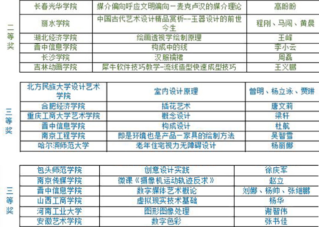 【竞赛成果】喜讯丨艺术传媒学院在第五届全国数字创意教学技能大赛中荣获多个国家级奖项