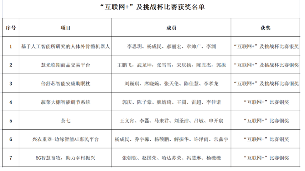 【赛事喜报】 双体学院斩获“互联网+”及挑战杯大赛10枚奖牌